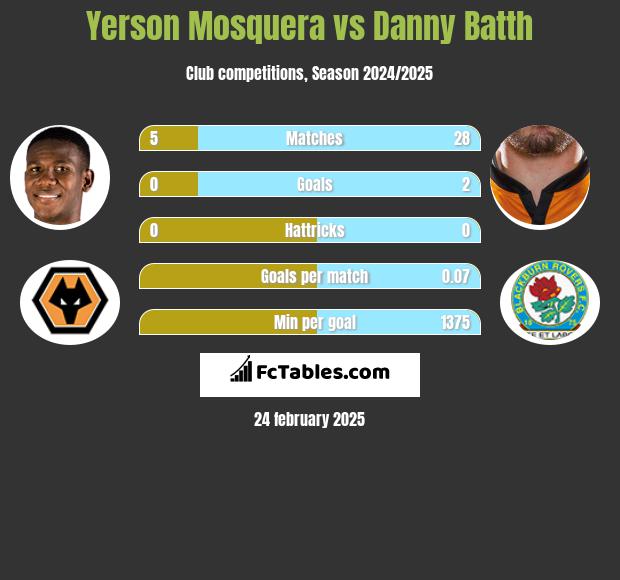 Yerson Mosquera vs Danny Batth h2h player stats