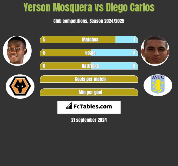 Yerson Mosquera vs Diego Carlos h2h player stats