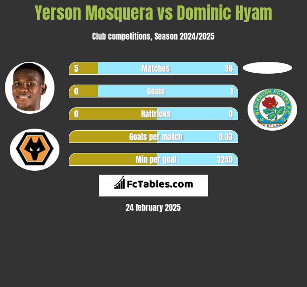 Yerson Mosquera vs Dominic Hyam h2h player stats