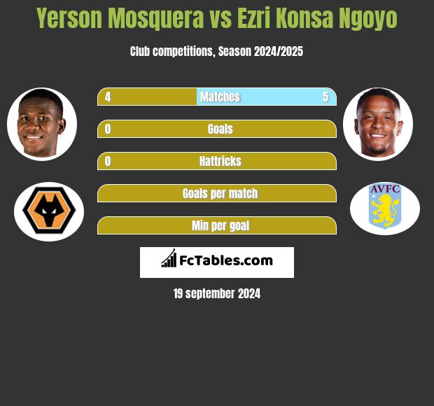 Yerson Mosquera vs Ezri Konsa Ngoyo h2h player stats