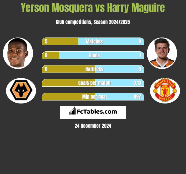 Yerson Mosquera vs Harry Maguire h2h player stats