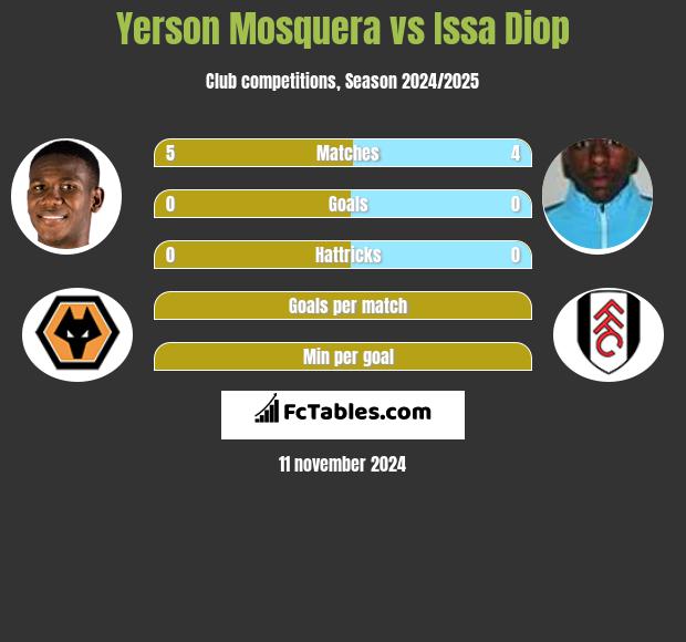 Yerson Mosquera vs Issa Diop h2h player stats