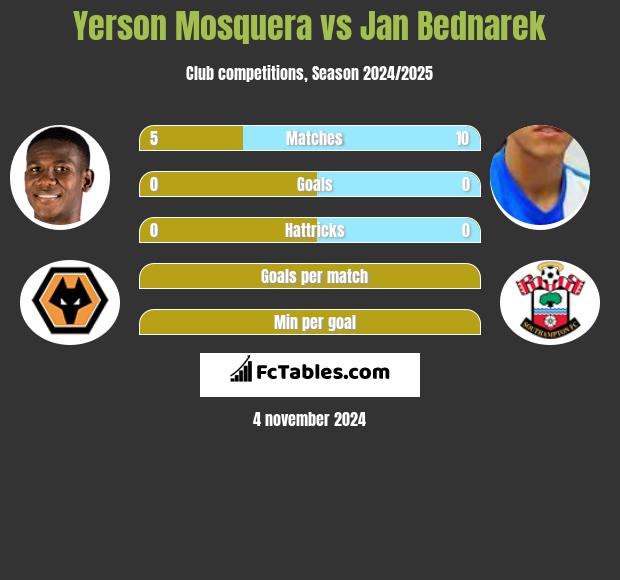 Yerson Mosquera vs Jan Bednarek h2h player stats