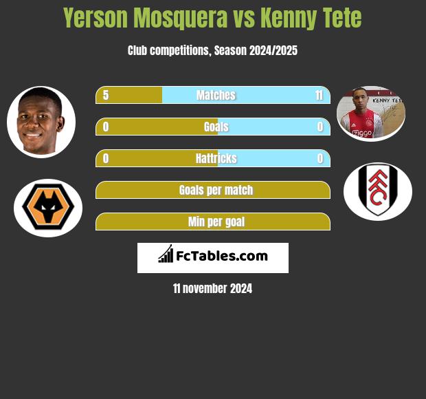 Yerson Mosquera vs Kenny Tete h2h player stats