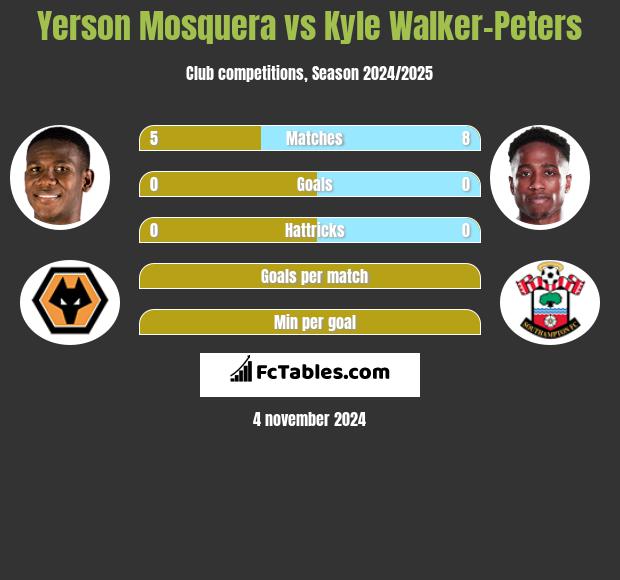 Yerson Mosquera vs Kyle Walker-Peters h2h player stats