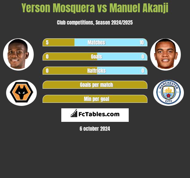 Yerson Mosquera vs Manuel Akanji h2h player stats