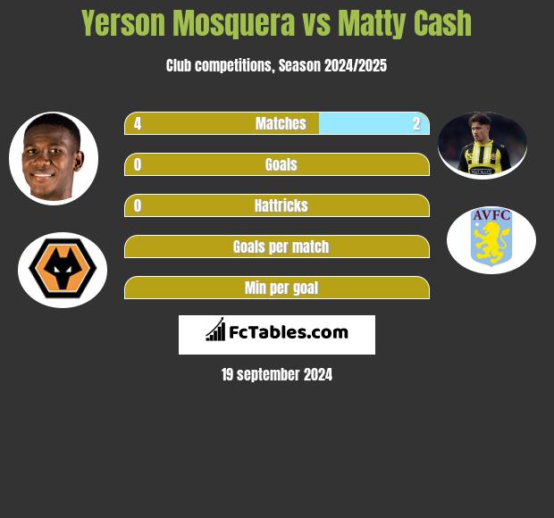 Yerson Mosquera vs Matty Cash h2h player stats