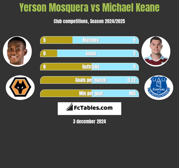 Yerson Mosquera vs Michael Keane h2h player stats