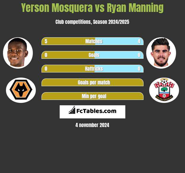 Yerson Mosquera vs Ryan Manning h2h player stats