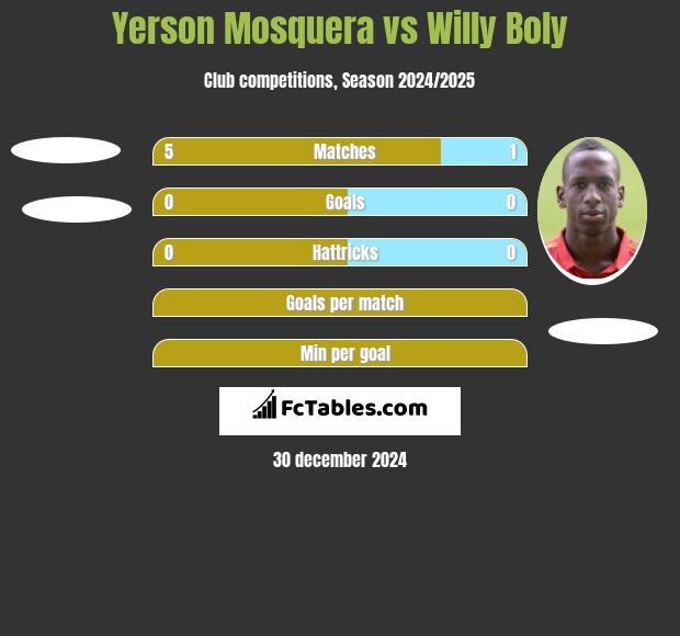 Yerson Mosquera vs Willy Boly h2h player stats