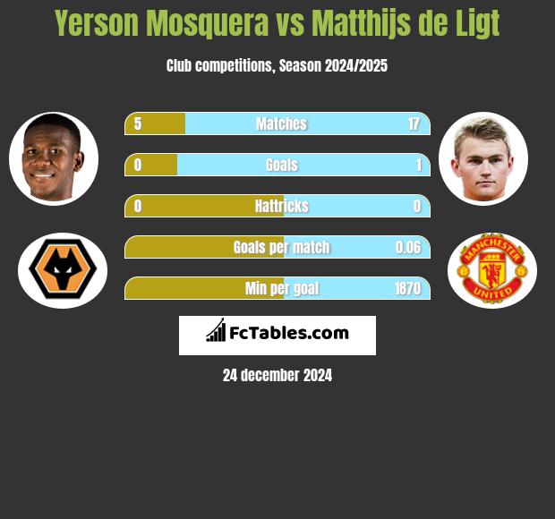 Yerson Mosquera vs Matthijs de Ligt h2h player stats