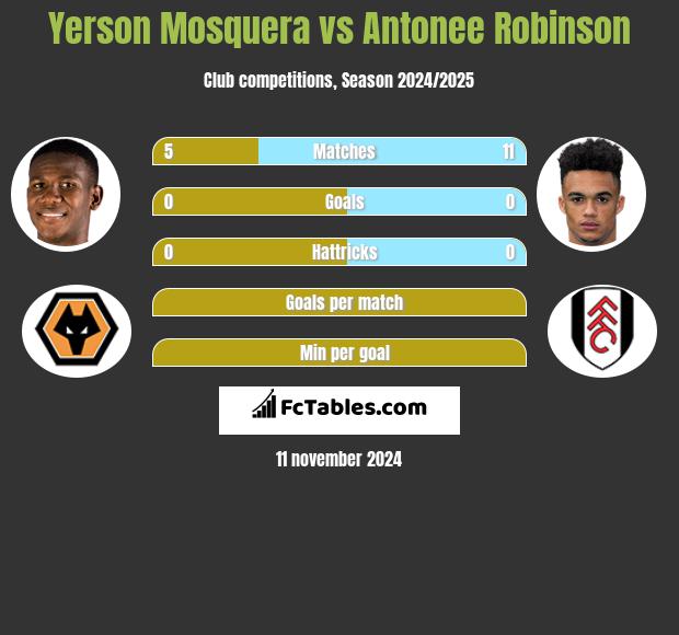 Yerson Mosquera vs Antonee Robinson h2h player stats