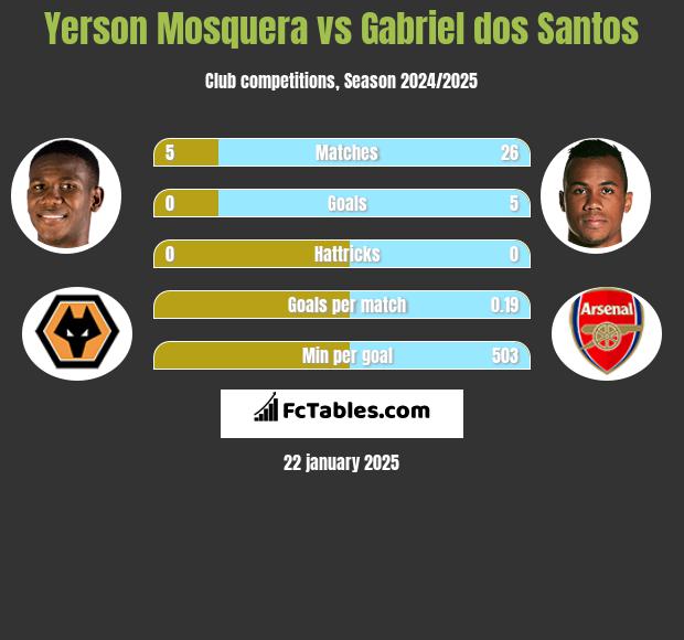 Yerson Mosquera vs Gabriel dos Santos h2h player stats