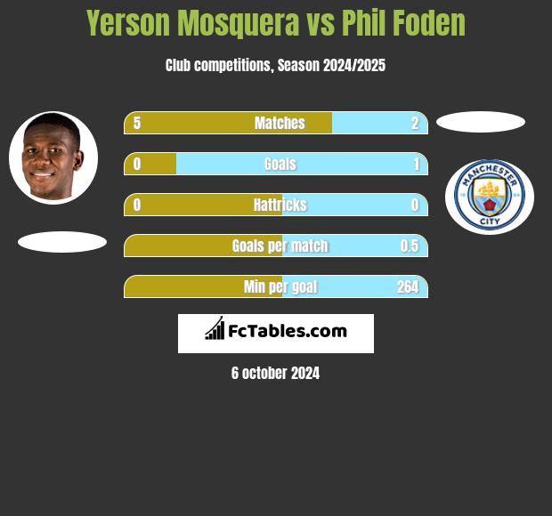 Yerson Mosquera vs Phil Foden h2h player stats