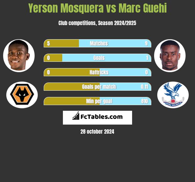 Yerson Mosquera vs Marc Guehi h2h player stats