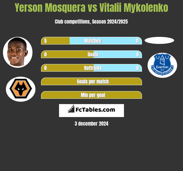 Yerson Mosquera vs Vitalii Mykolenko h2h player stats