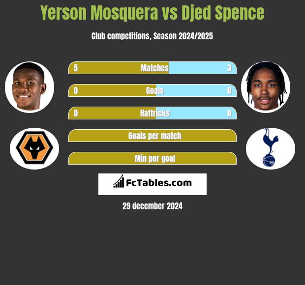 Yerson Mosquera vs Djed Spence h2h player stats