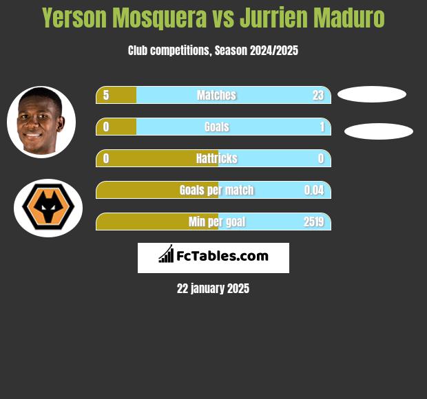 Yerson Mosquera vs Jurrien Maduro h2h player stats