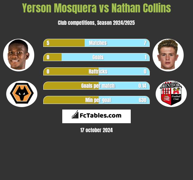 Yerson Mosquera vs Nathan Collins h2h player stats