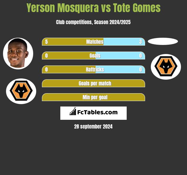 Yerson Mosquera vs Tote Gomes h2h player stats