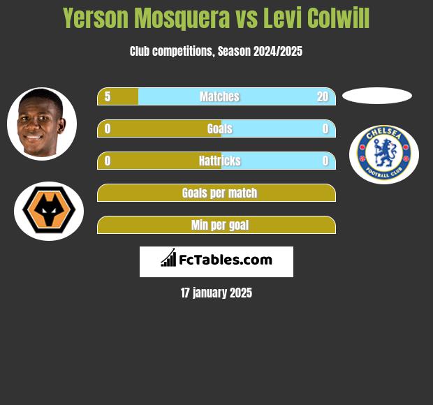 Yerson Mosquera vs Levi Colwill h2h player stats