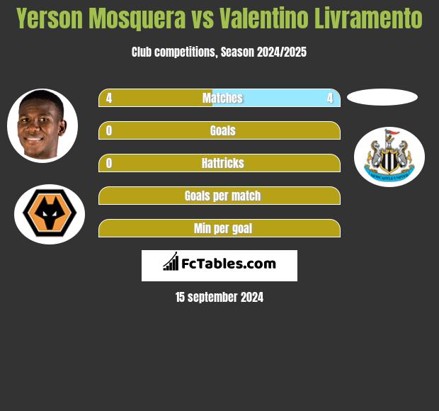 Yerson Mosquera vs Valentino Livramento h2h player stats