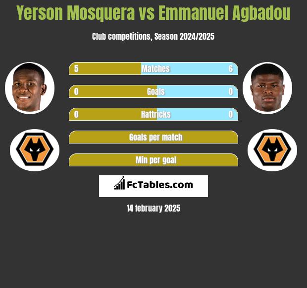 Yerson Mosquera vs Emmanuel Agbadou h2h player stats