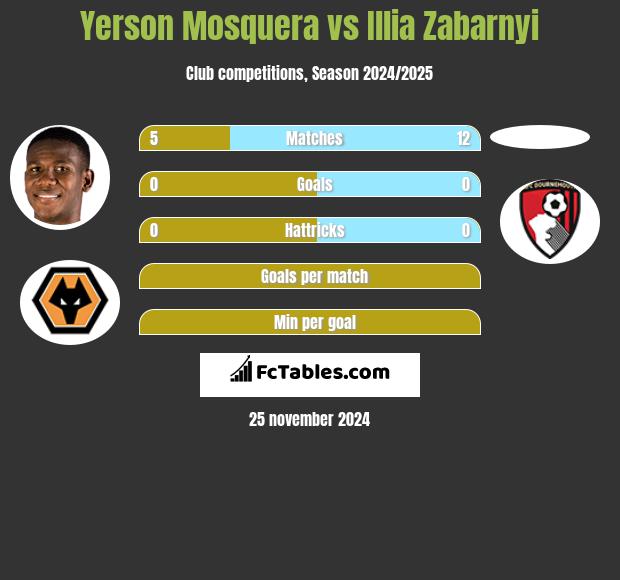 Yerson Mosquera vs Illia Zabarnyi h2h player stats