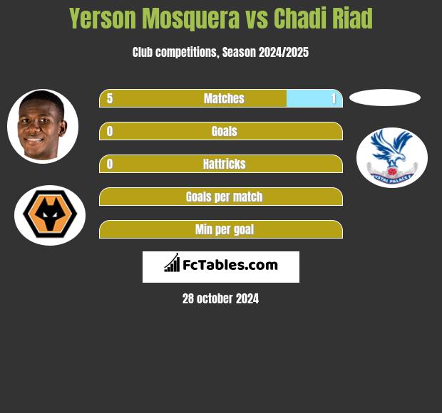 Yerson Mosquera vs Chadi Riad h2h player stats