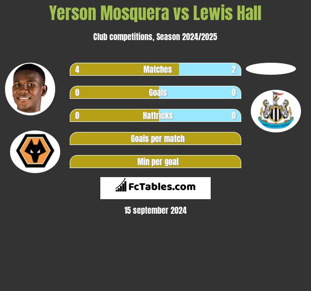 Yerson Mosquera vs Lewis Hall h2h player stats