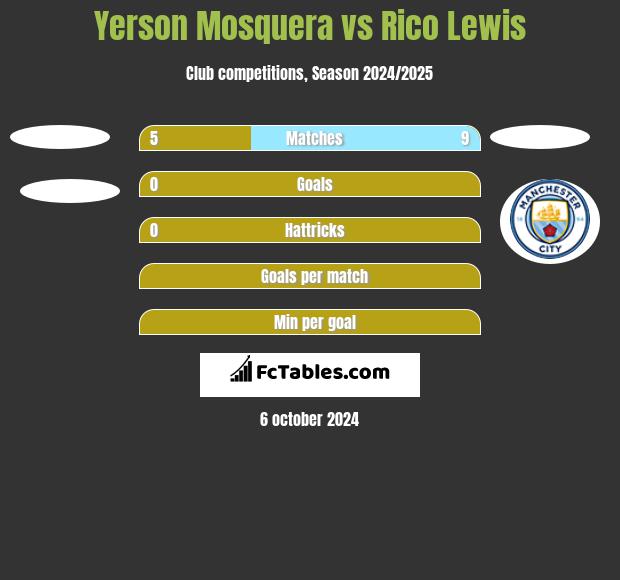 Yerson Mosquera vs Rico Lewis h2h player stats