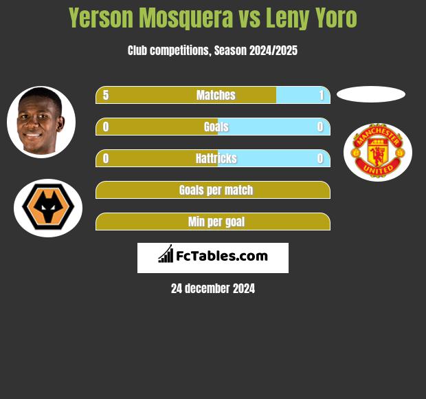 Yerson Mosquera vs Leny Yoro h2h player stats