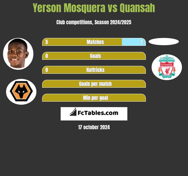 Yerson Mosquera vs Quansah h2h player stats