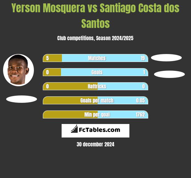 Yerson Mosquera vs Santiago Costa dos Santos h2h player stats