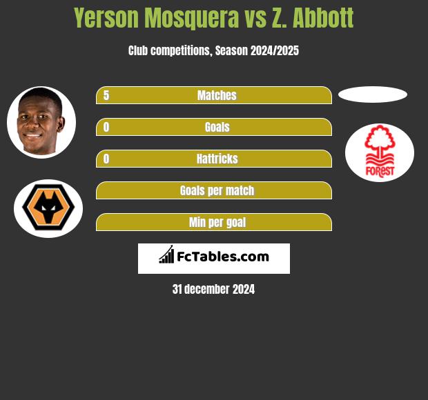 Yerson Mosquera vs Z. Abbott h2h player stats