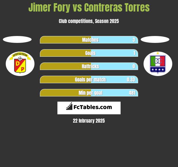 Jimer Fory vs Contreras Torres h2h player stats