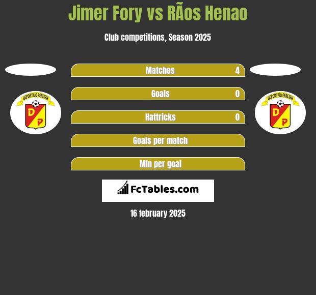 Jimer Fory vs RÃ­os Henao h2h player stats