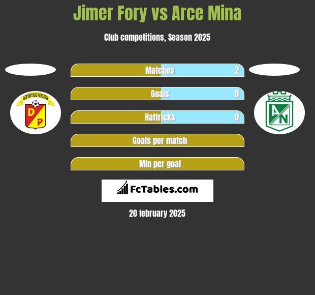 Jimer Fory vs Arce Mina h2h player stats