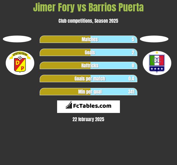 Jimer Fory vs Barrios Puerta h2h player stats