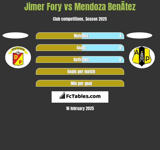 Jimer Fory vs Mendoza BenÃ­tez h2h player stats