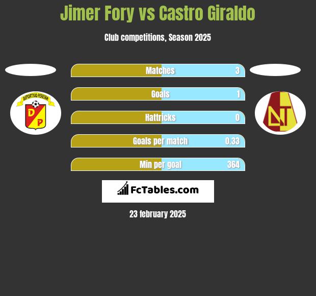 Jimer Fory vs Castro Giraldo h2h player stats