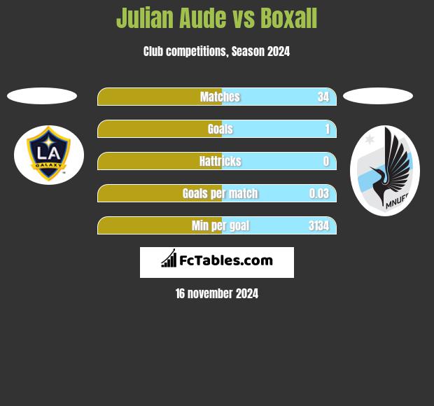 Julian Aude vs Boxall h2h player stats