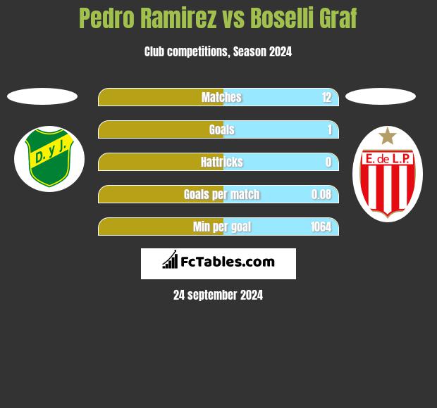 Pedro Ramirez vs Boselli Graf h2h player stats