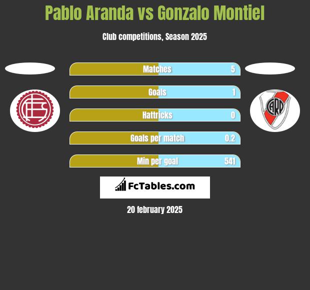 Pablo Aranda vs Gonzalo Montiel h2h player stats