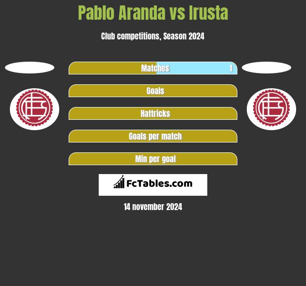 Pablo Aranda vs Irusta h2h player stats