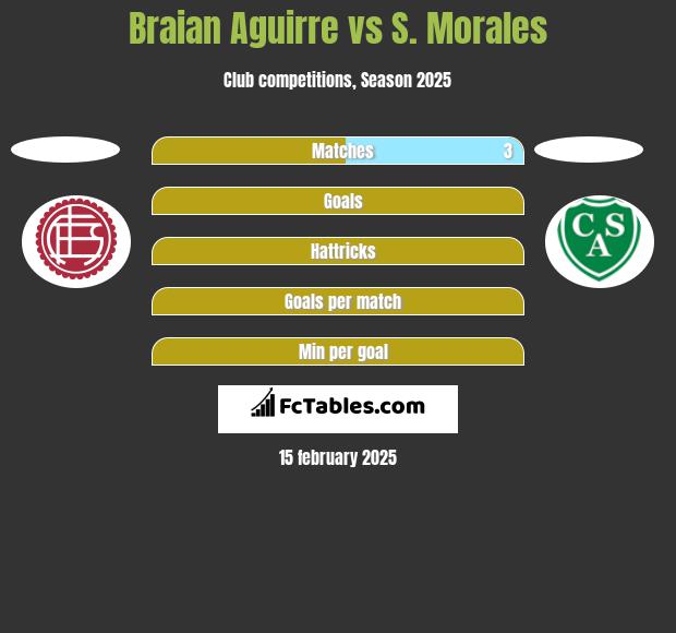 Braian Aguirre vs S. Morales h2h player stats