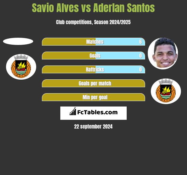 Savio Alves vs Aderlan Santos h2h player stats