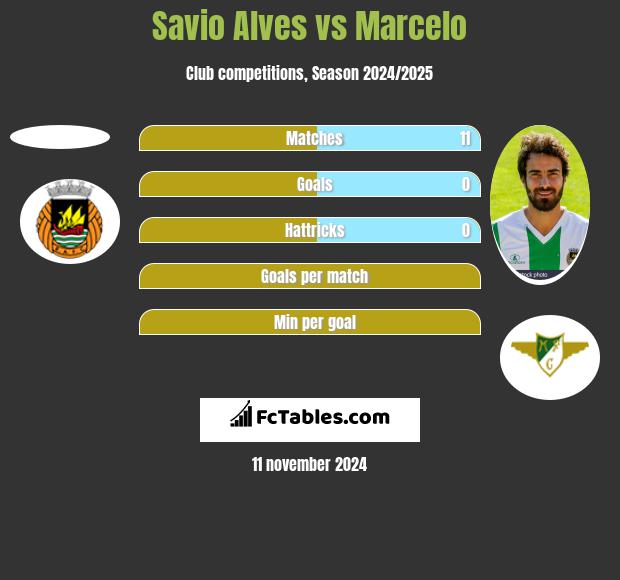 Savio Alves vs Marcelo h2h player stats