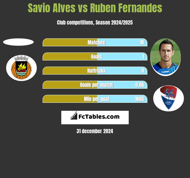 Savio Alves vs Ruben Fernandes h2h player stats