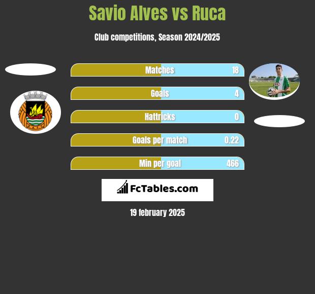 Savio Alves vs Ruca h2h player stats